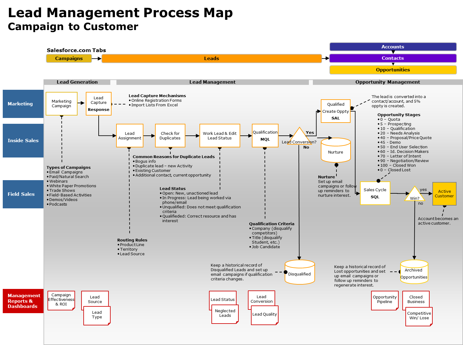 Lead Management Lumina Marketing